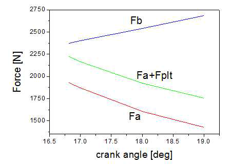 Axial compliance forces