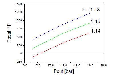 Dependence of axial seal force on back pressure constant