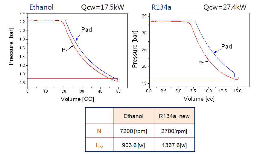 P-V diagram: (a) Ethanol, (b) R134a