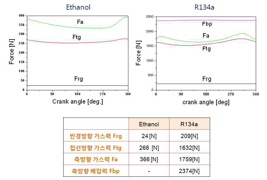 Gas forces: (a) Ethanol, (b) R134a