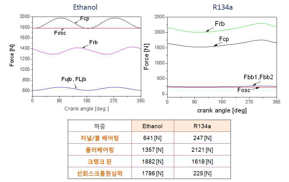 Bearing forces: (a) Ethanol, (b) R134a