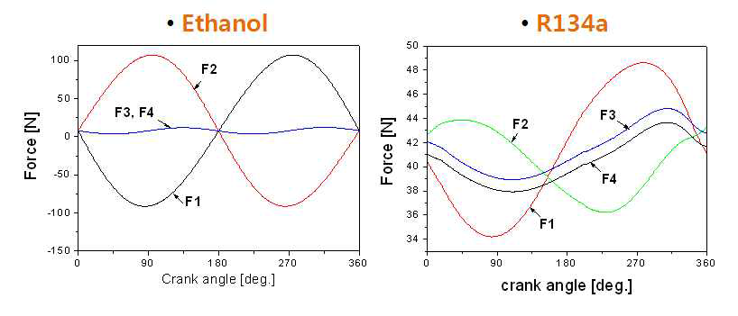 Reaction force on Oldham-ring keys: (a) Ethanol, (b) R134a