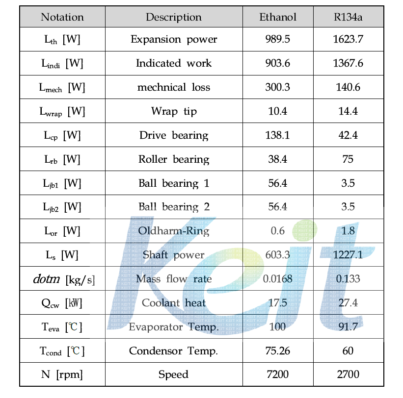 Loss Breakdown for Ethanol and R134a scrolls