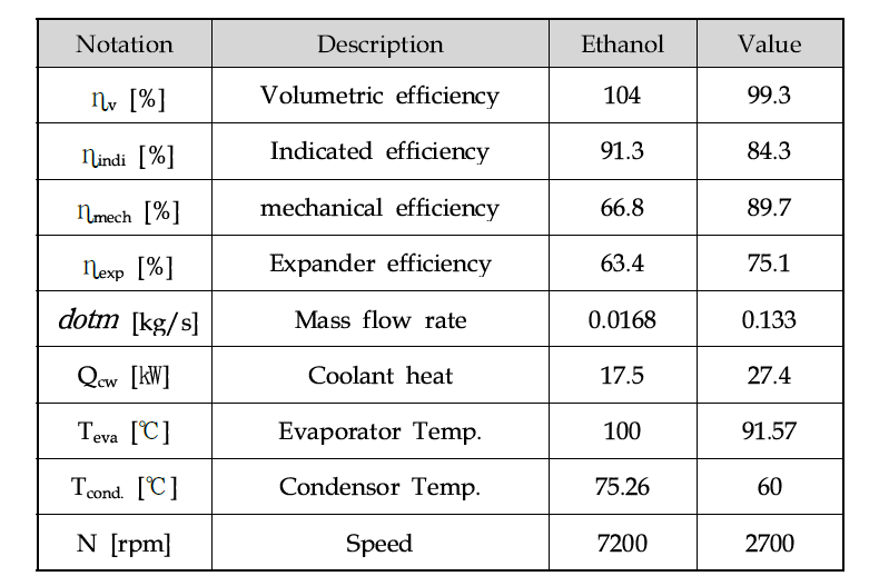 Expander efficiencies of Ethanol and R134a scrolls