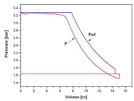 P-V diagram