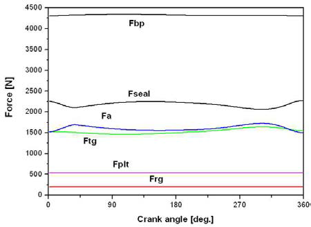 Gas force diagram