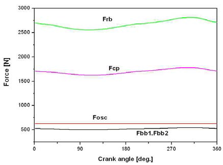 Bearing forces