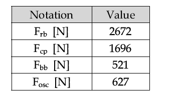 Bearing forces