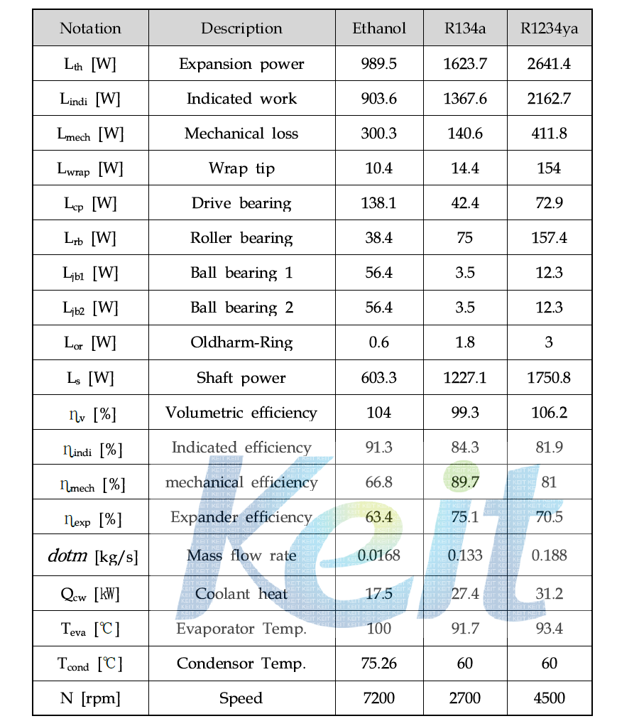 Expander efficiencies for various scroll expanders