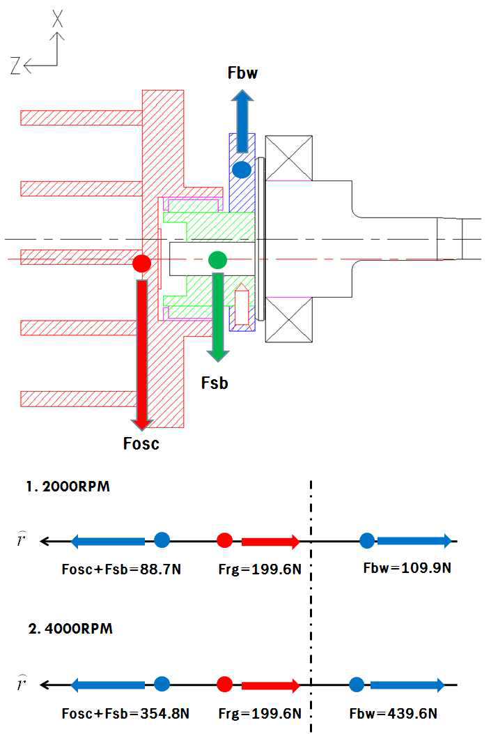 Force balance for balance weight