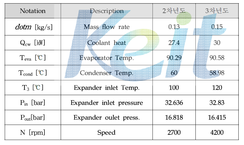 Operating conditions