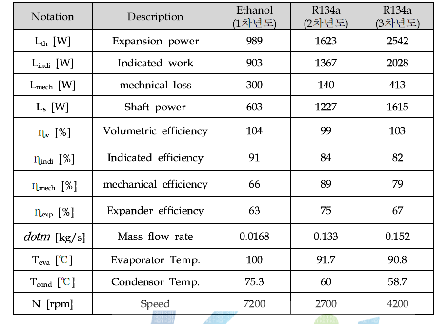 Expander performance