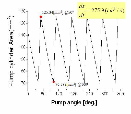 Pumping area vs. crank angle