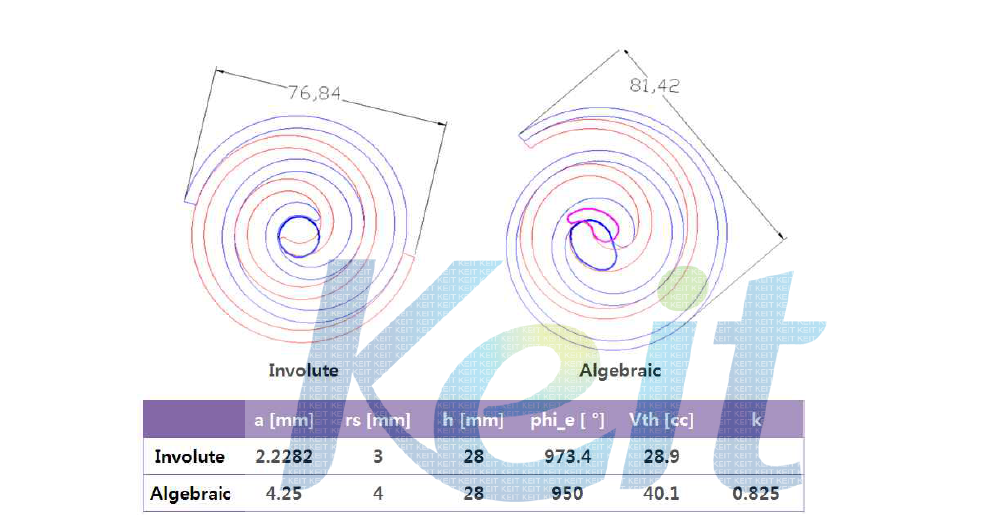 Involute wrap vs. Algebraic wrap