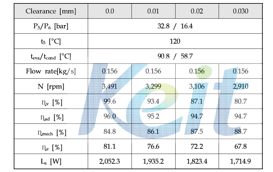 Expander performance at various tip clearance