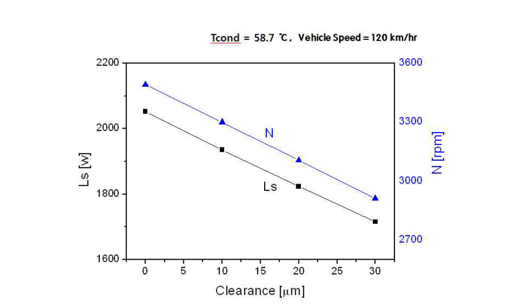 Shaft output and speed vs. tip clearance