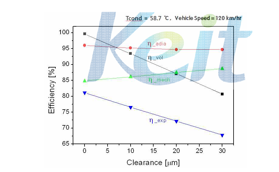 Efficiency vs. tip clearance