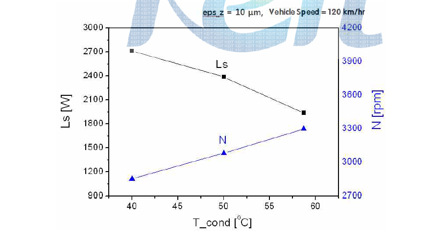 Shaft output and speed vs. condenser temperature