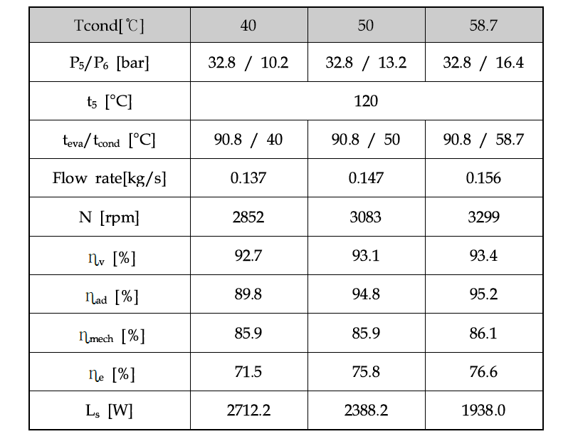 Expander performance at various condenser temperatures