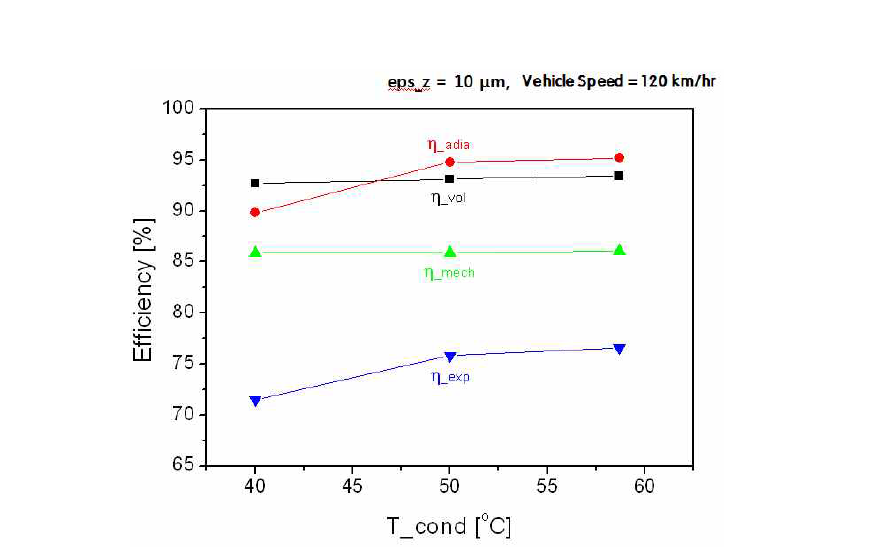 Efficiency vs. condenser temperature