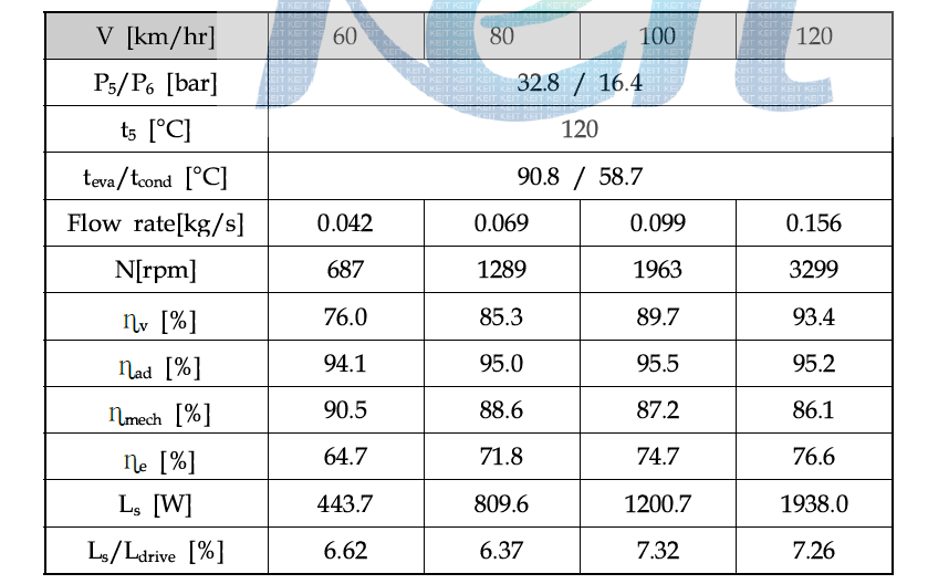 Expander performance at various vehicle speed