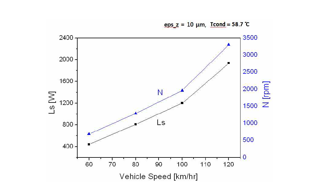 Shaft output and speed vs. vehicle speed