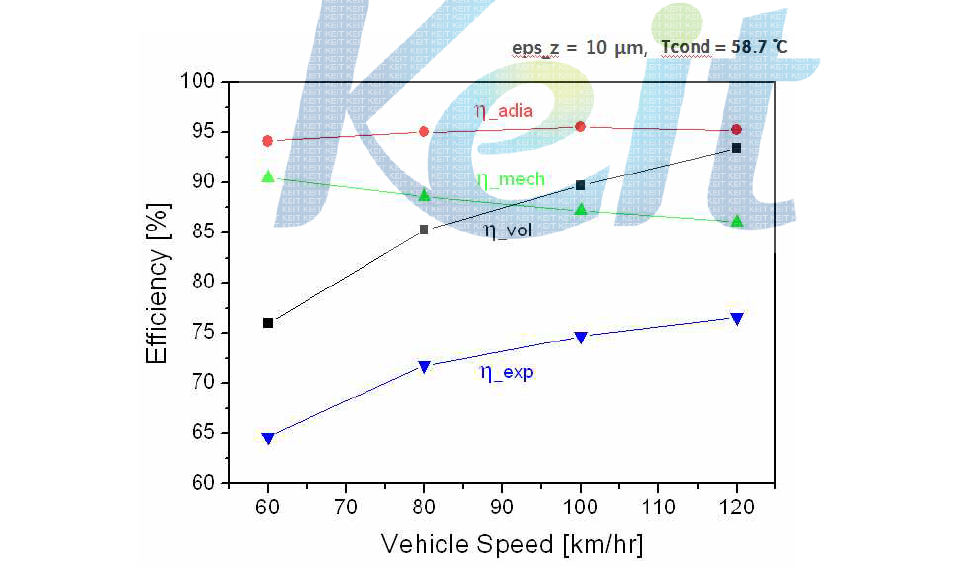 Efficiency vs. vehicle speed