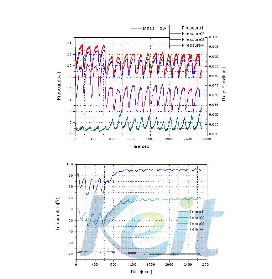 Test of Organic rankine cycle