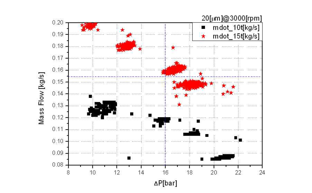 Mass flow vs. pressure difference