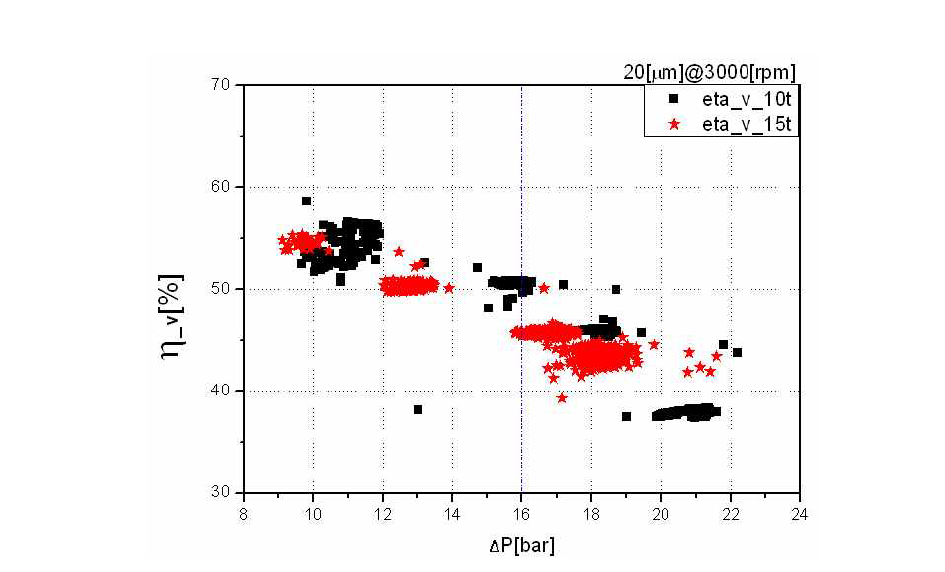 Volumetric efficiency vs. pressure difference