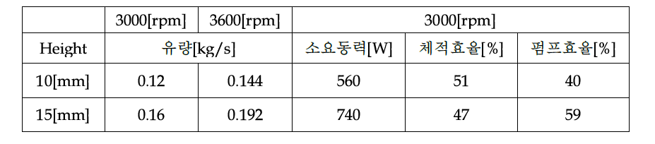 Feed pump performance