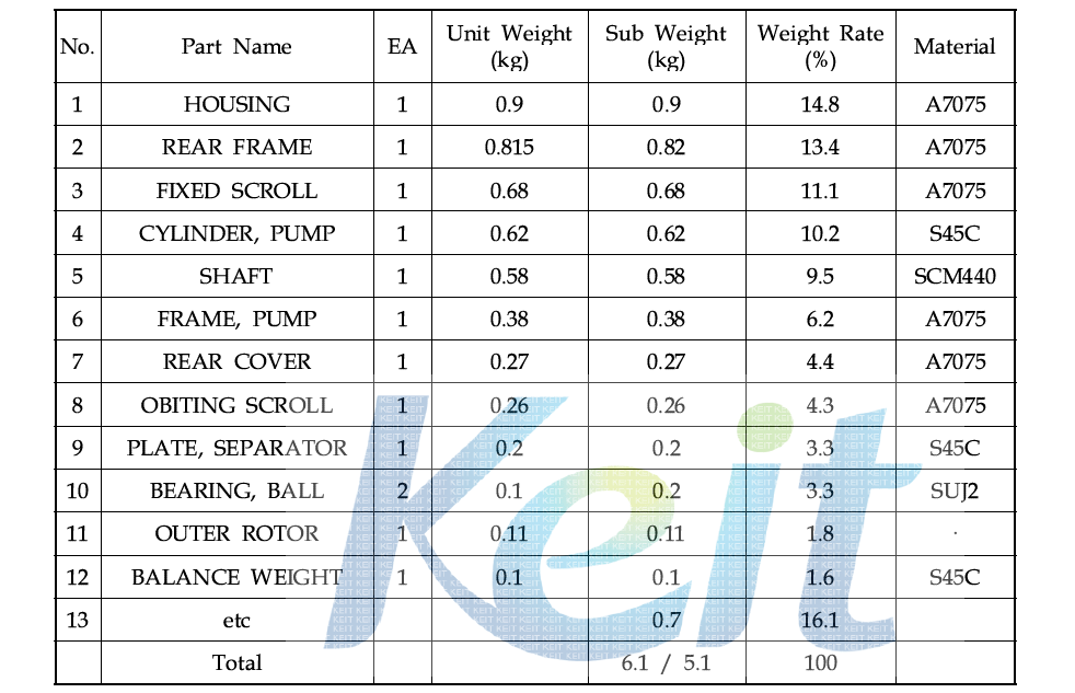 스크롤 압축기 구성부품 중량기여도