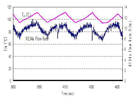 냉매유량 변동 및 팽창기 전단 냉매 온도 변동 (실험장치 개선전)