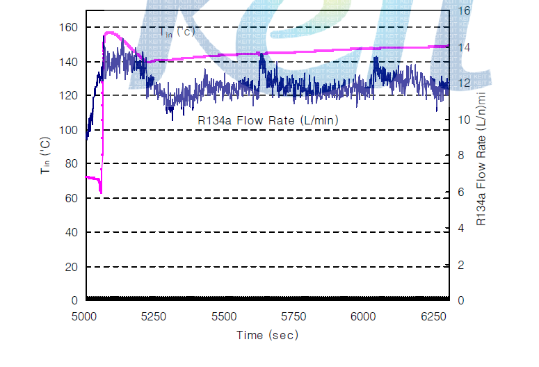 냉매유량 변동 및 팽창기 전도 냉매 온도 변동 문제 해결(실험장치 개선 후)