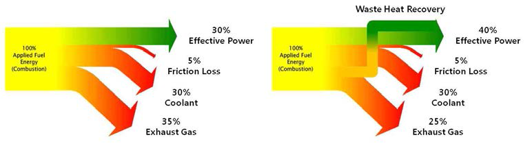 Energy Balance of Waste Heat Recovery