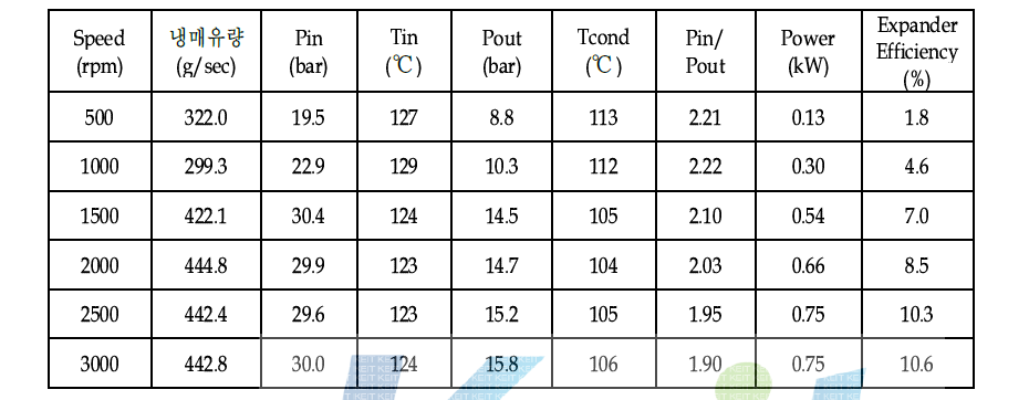LT 팽창기(1차) 성능실험 결과