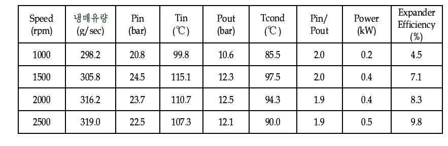 LT 팽창기(1-2차) 성능실험 결과