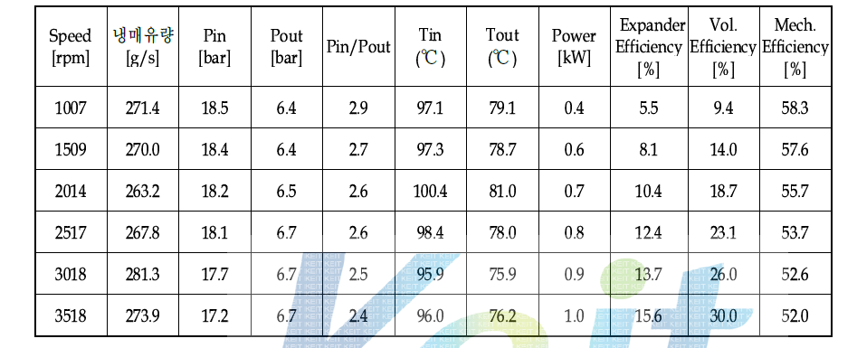 소형화 LT 팽창기 (3-2차) 성능 분석 결과
