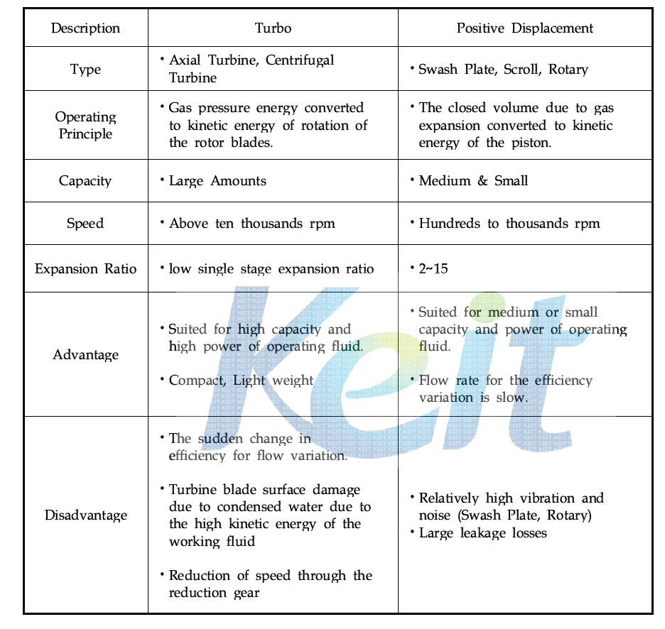 Each Type Characteristic for Expander