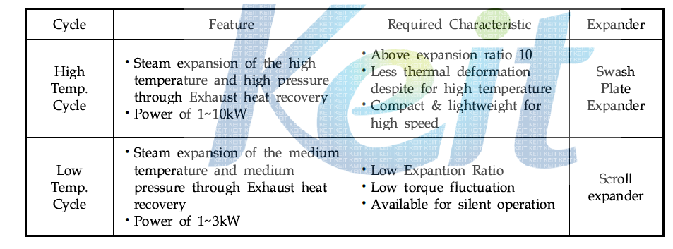 Each Type Characteristic for Positive Displacement Expander