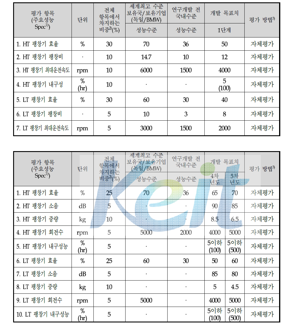 정량적 목표 항목