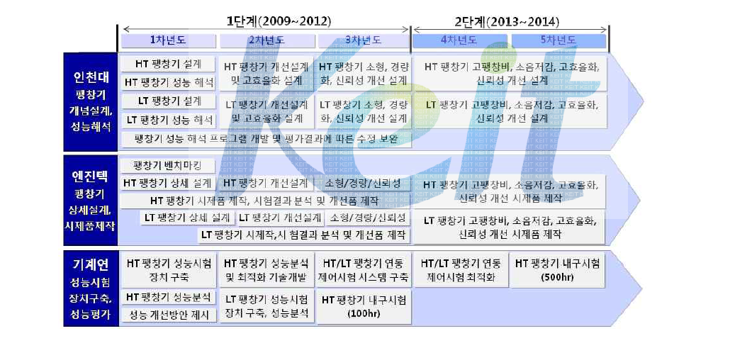 연차별 주요 연구개발 내용