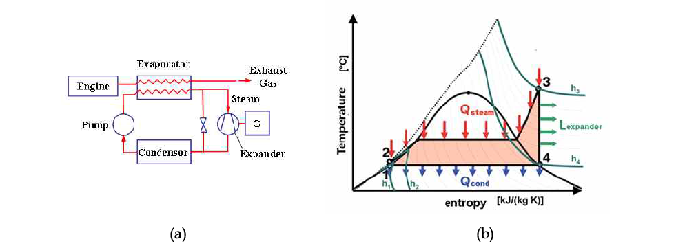 Exhaust gas heat recovery system: (a) Steam cycle with expander as a power converter , (b) T-s diagram