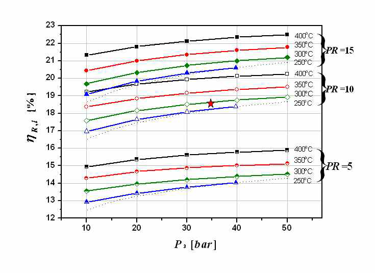 Rankine cycle efficiency at various inlet steam conditions and pressure ratios.