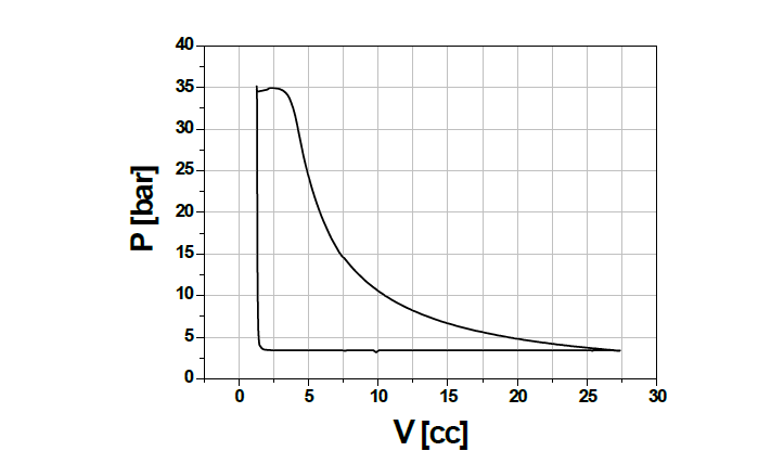 P-V diagram with P3=35 bar & t3=300℃