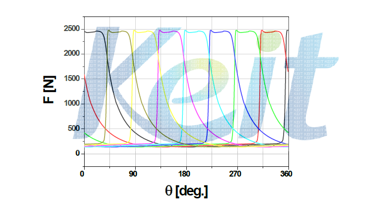 Force acting on individual pistons: gas force and inertia force