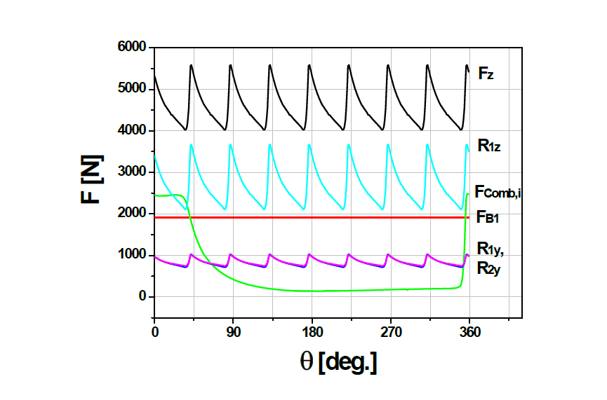 Various forces at P3=35bar & t3=300℃