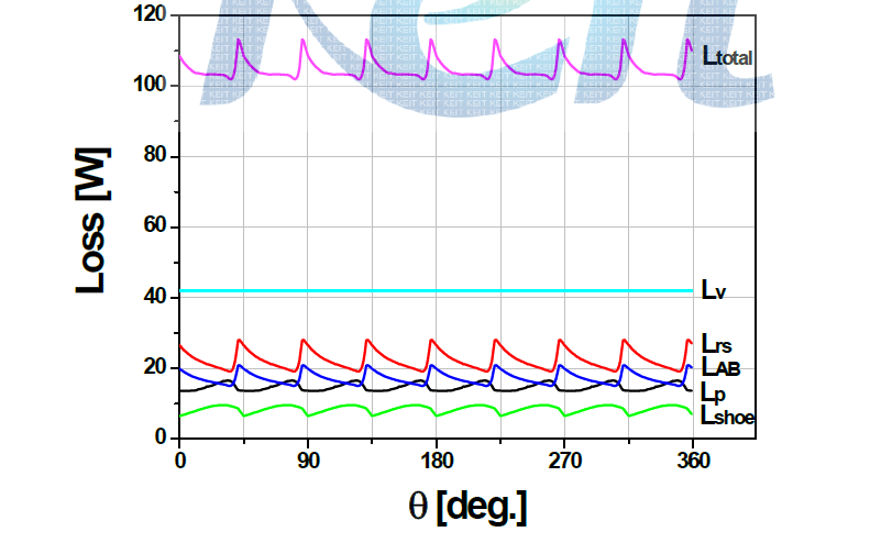 Mechanical losses at P3=35bar & t3=300℃