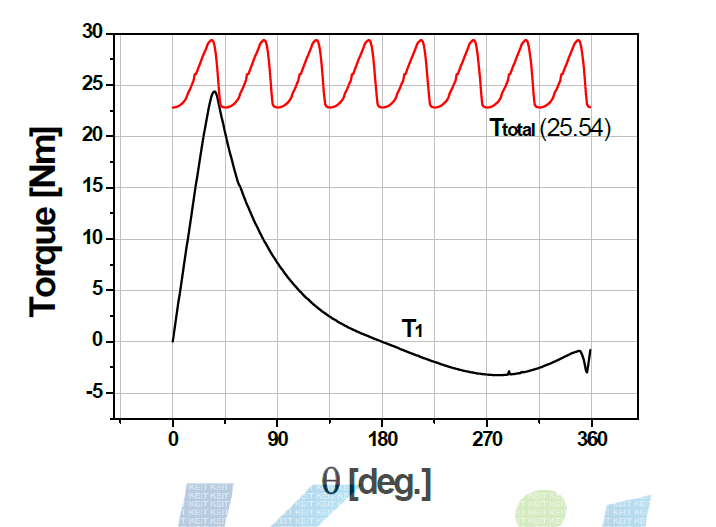 Torque variation at P3=35bar & t3=300℃