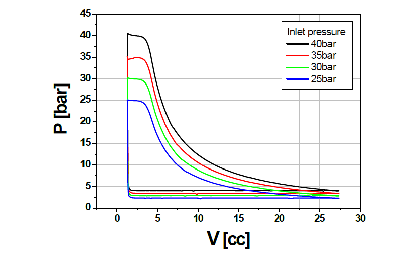 P-V diagram with P3=25-40bar @ t3=300℃